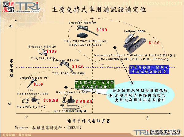 主要免持式車用通訊設備定位