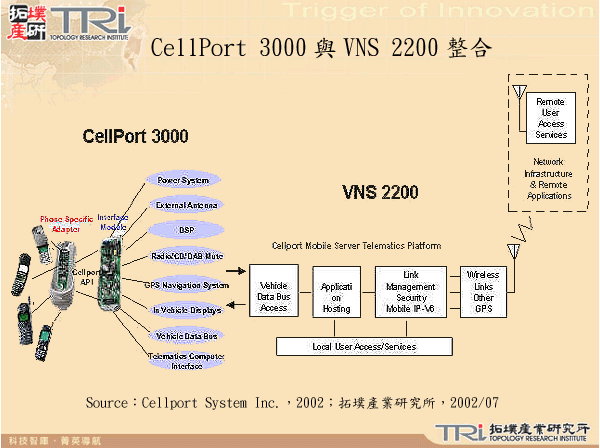 CellPort 3000與VNS 2200整合