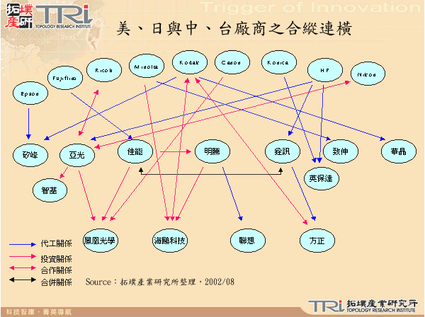 美、日與中、台廠商之合縱連橫