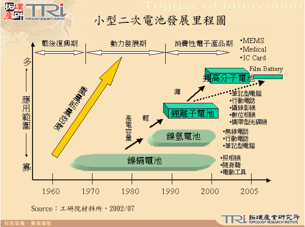 小型二次電池發展里程圖