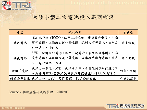 大陸小型二次電池投入廠商概況