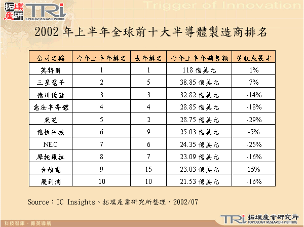 2002年上半年全球前十大半導體製造商排名