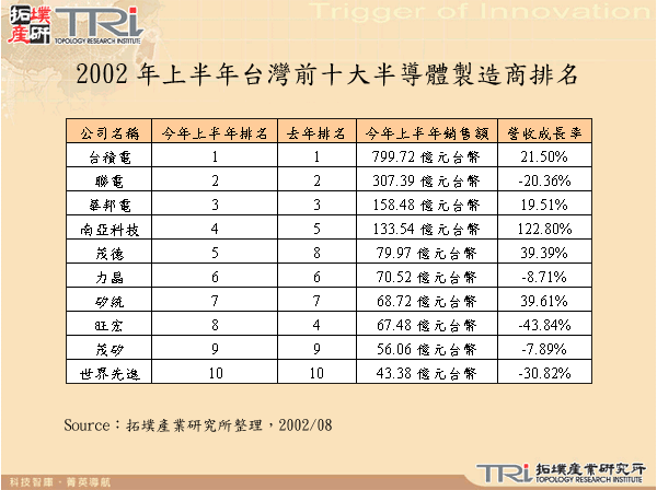 2002年上半年台灣前十大半導體製造商排名