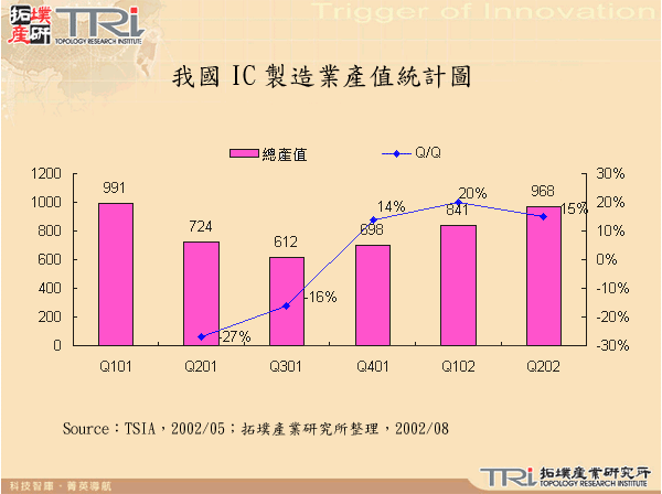 我國IC製造業產值統計圖