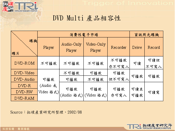 DVD Multi產品相容性