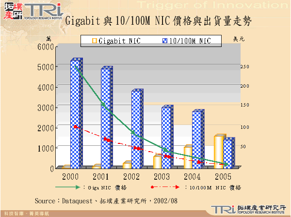 Gigabit與10/100M NIC價格與出貨量走勢