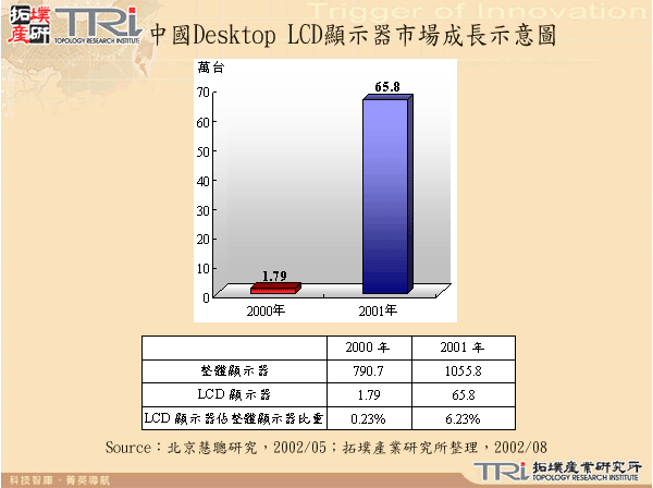 中國Desktop LCD顯示器市場成長示意圖