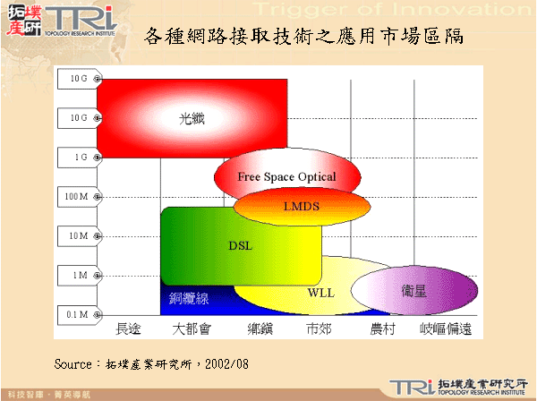 各種網路接取技術之應用市場區隔