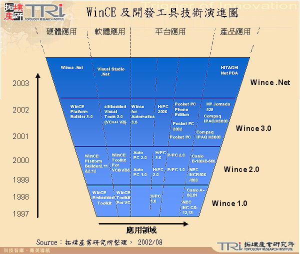 WinCE及開發工具技術演進圖