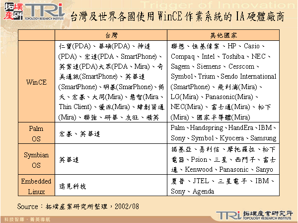 台灣及世界各國使用WinCE作業系統的IA硬體廠商