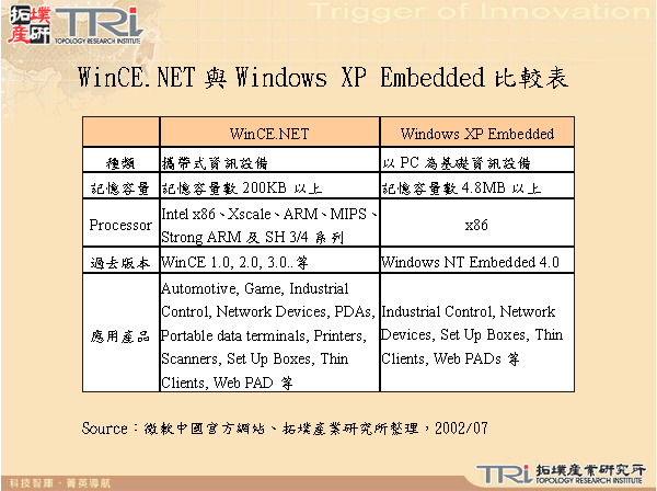 WinCE.NET與Windows XP Embedded比較表