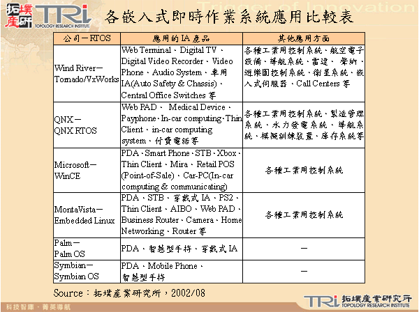 各嵌入式即時作業系統應用比較表