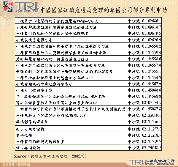 中國國家知識產權局受理的阜國公司部分專利申請