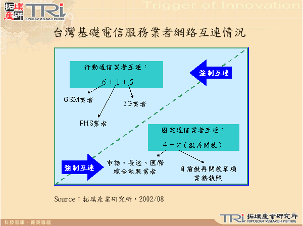 台灣基礎電信服務業者網路互連情況