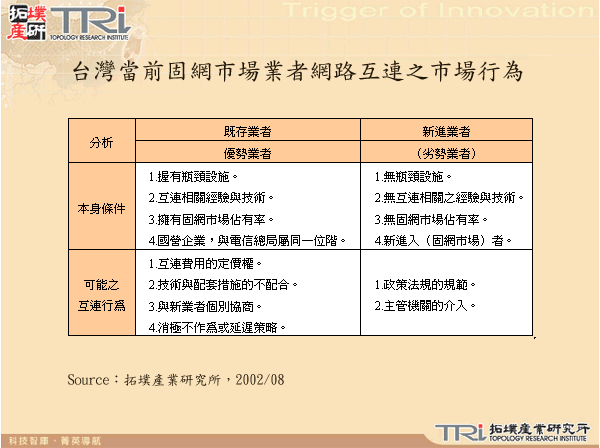 台灣當前固網市場業者網路互連之市場行為