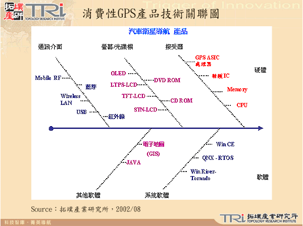 消費性GPS產品技術關聯圖