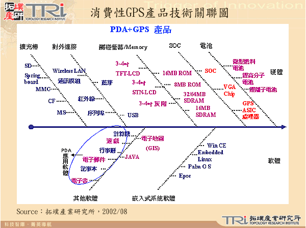 消費性GPS產品技術關聯圖