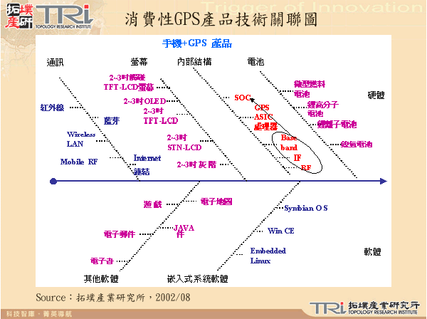 消費性GPS產品技術關聯圖