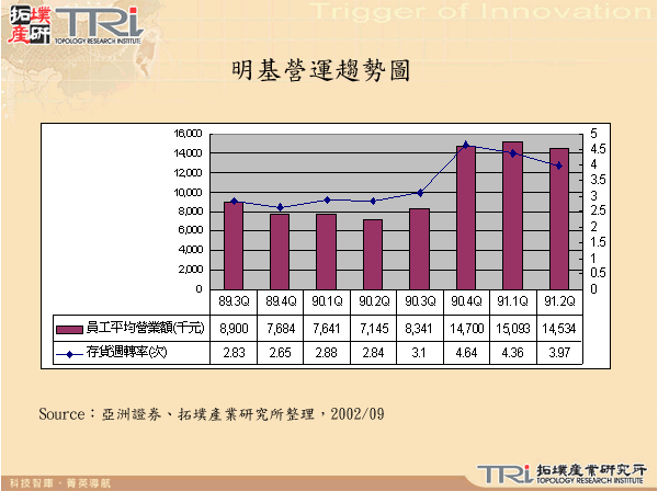 明基營運趨勢圖