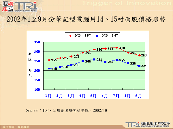 2002年1至9月份筆記型電腦用14、15吋面版價格趨勢