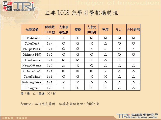 主要LCOS光學引擎架構特性