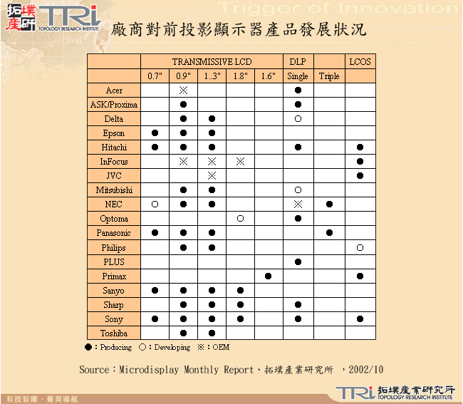 廠商對前投影顯示器產品發展狀況