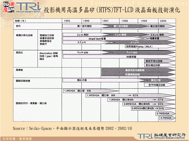 投影機用高溫多晶矽(HTPS)TFT-LCD液晶面板技術演化