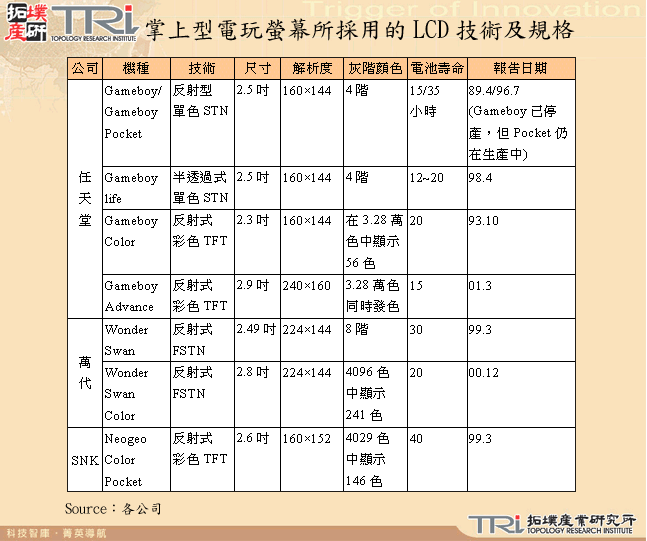 掌上型電玩螢幕所採用的LCD技術及規格