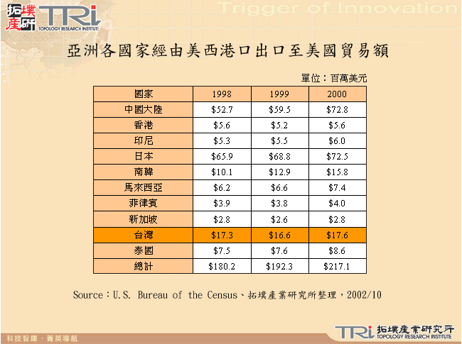 亞洲各國家經由美西港口出口至美國貿易額