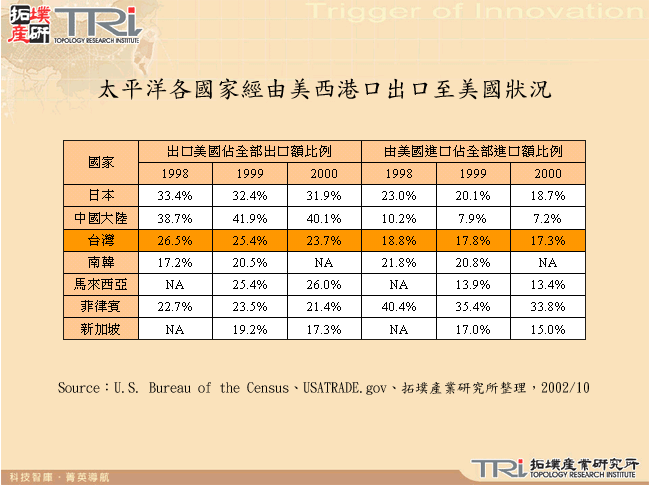 太平洋各國家經由美西港口出口至美國狀況