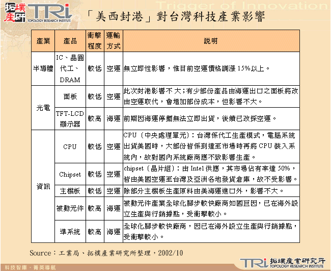 「美西封港」對台灣科技產業影響