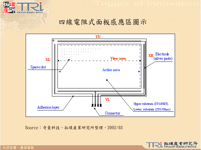 四線電阻式面板感應區圖示