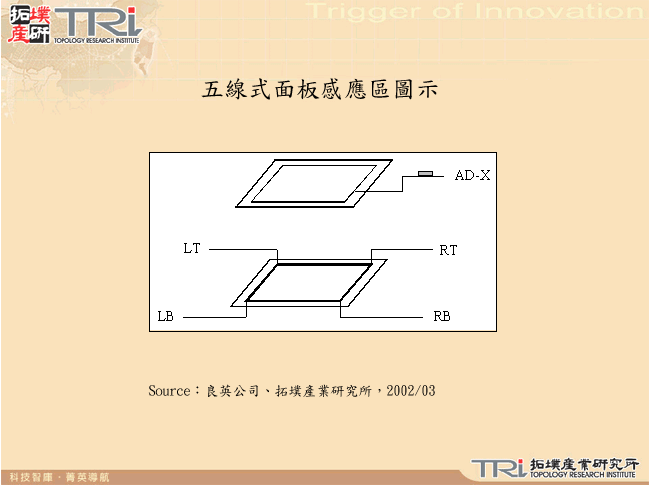 五線式面板感應區圖示