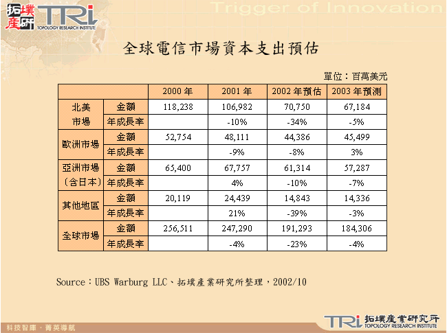 全球電信市場資本支出預估