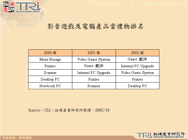 影音遊戲及電腦產品當禮物排名