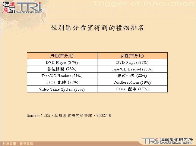 性別區分希望得到的禮物排名