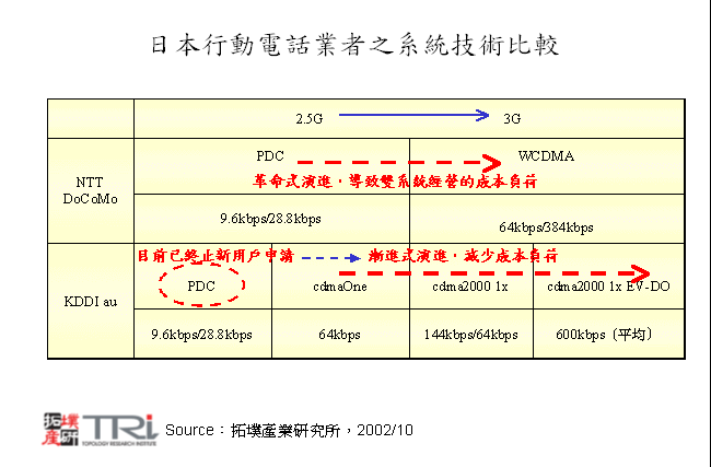 日本行動電話業者之系統技術比較