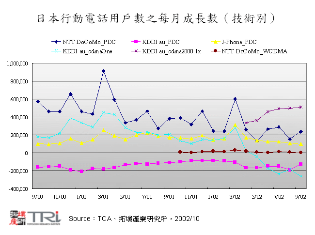 日本行動電話用戶數之每月成長數（技術別）