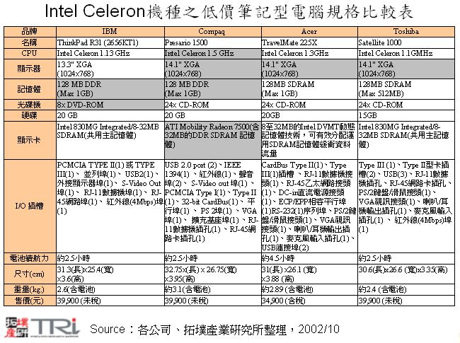 Intel Celeron機種之低價筆記型電腦規格比較表