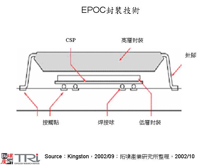 EPOC封裝技術