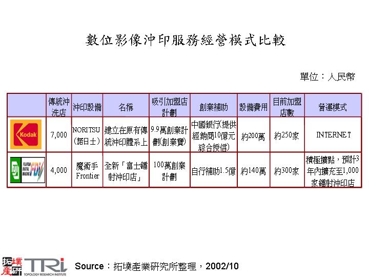 柯達與富士數位影像創業加盟方式比較