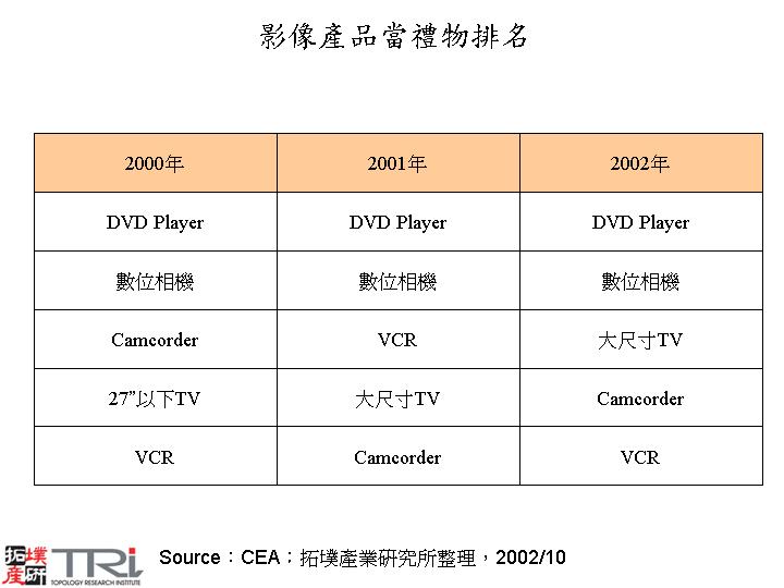 影像產品當禮物排名