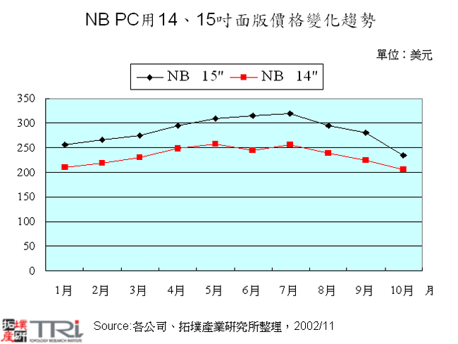 NB PC用14、15吋面版價格變化趨勢