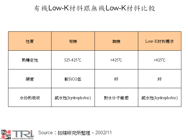 有機跟無機Low-K材料比較