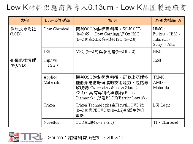 Low-K材料供應商與導入0.13μm、Low-K晶圓製造廠商