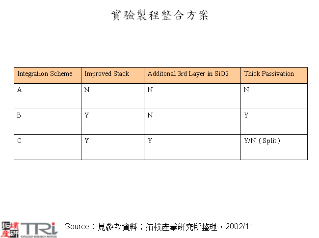 實驗製程整合方案