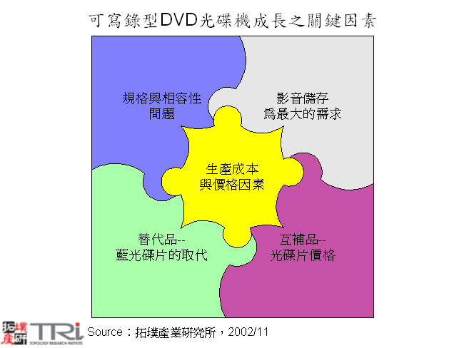 可寫錄型DVD光碟機成長之關鍵因素