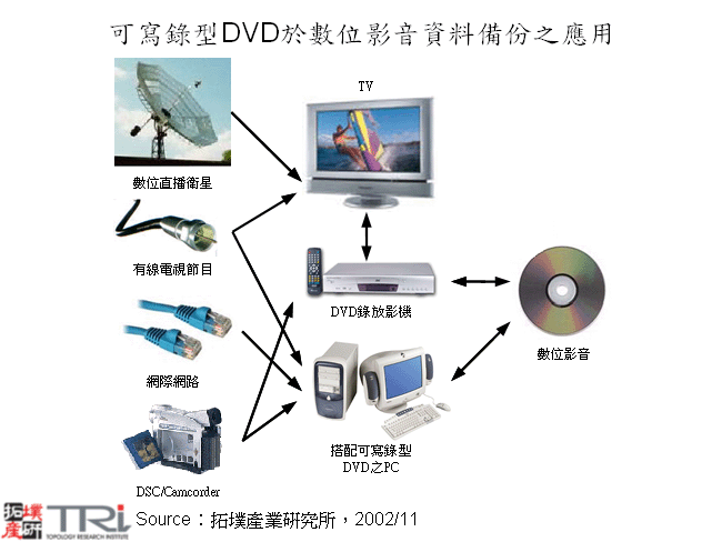 可寫錄型DVD於數位影音資料備份之應用