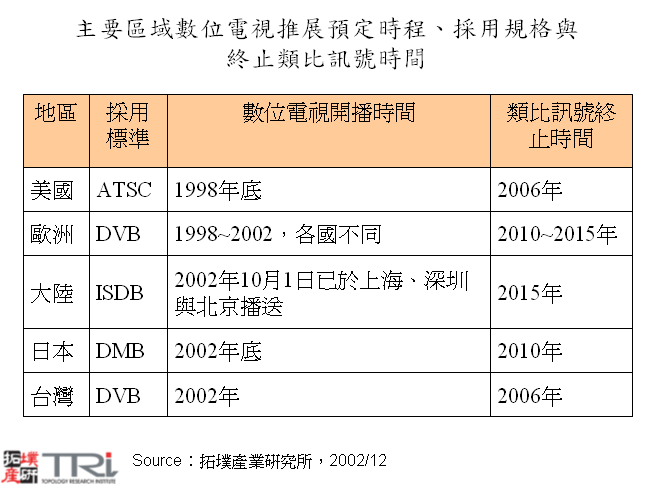 主要區域數位電視推展預定時程、採用規格與終止類比訊號時間