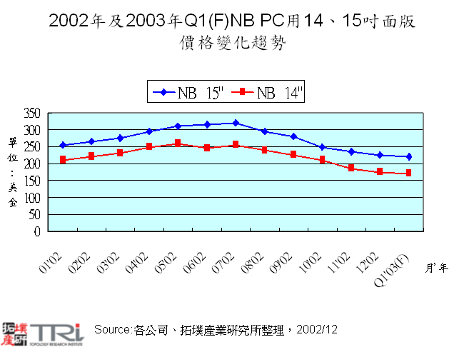 2002年及2003年Q1(F)NB PC用14、15吋面版價格變化趨勢